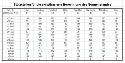 stuetzstellen_sonnenstand.jpg