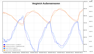 HB-UNI-Sensor1_vs_HmIP-STHO.png