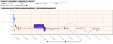 Temperatur-Diagramm von einem HmIP-BWTH, bis etwa März, April, OK.jpg