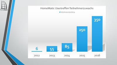 Usertreffen_Jahresentwicklung_2012-2016.jpg