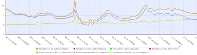 Aussensensor Temp-Diff wird immer groesser.png