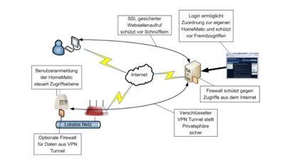 2017-02-18 14_27_07-CloudMatic connect - sicherer Fernzugriff - www.meine-homematic.de.png