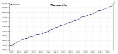 WaterMeter-Flot-Chart-20170415.jpg