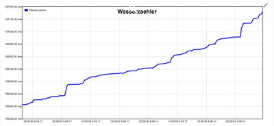 WaterMeter-FlotCahert-3days.jpg