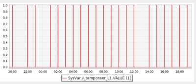 CUxD Timer Grafik Aufrufe.png