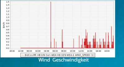 Mediola Wind speed.png