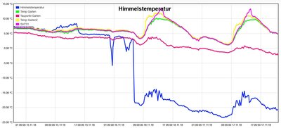 Himmelstempemperatur-20181117.JPG