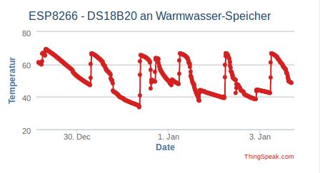 Temp WW Speicher.png