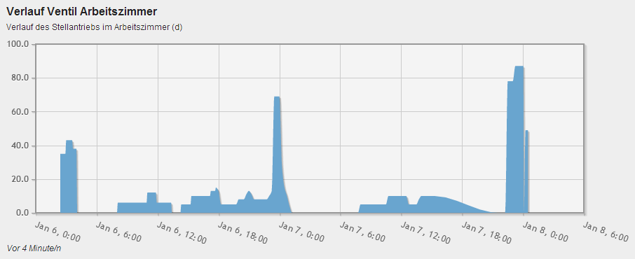 verlauf-stellmotor.png