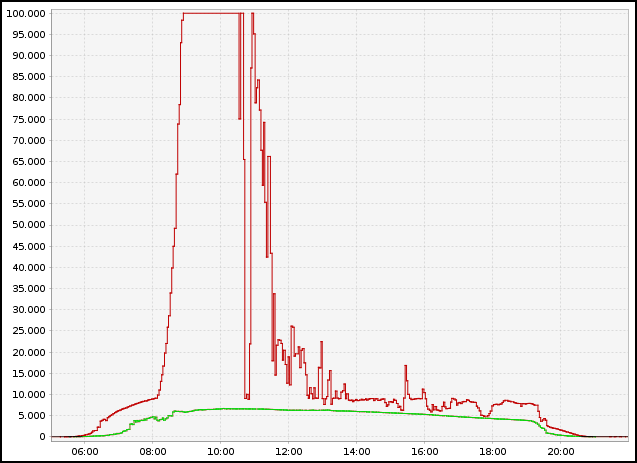 HM-Wetterstation_Helligkeit-Vergleich.png