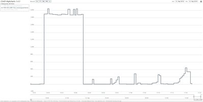 WM-Test-Leistung_CuxD-Highcharts.JPG