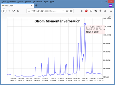 2 FlotChart_Momentanverbrauch.png