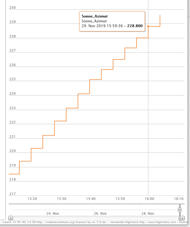 Ashampoo_Snap_2019.11.29_16h07m37s_017_CUxD-Highcharts - Mozilla Firefox.png