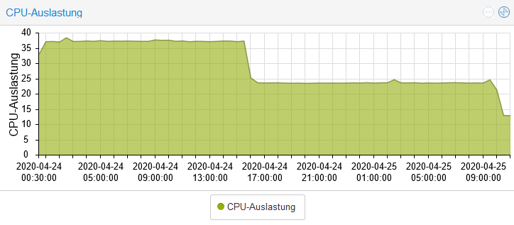 RaspMatic CPU Auslastung.PNG