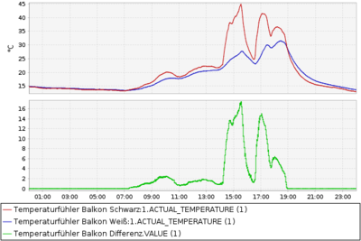 trend Sonnensensor gestern.png