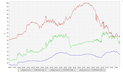 Gasresistances_Histogram_48h.png