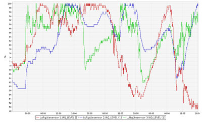 IAQ_Levels_3_BME680_sensors_next_to_each_other_over_72h.png