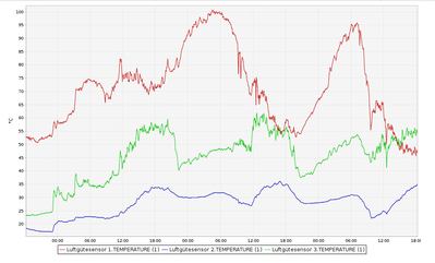 Gasresistances_3_BME680_sensors_next_to_each_other_over_72h.png