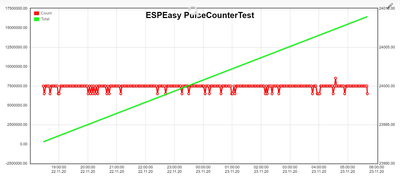 ESPEasy-Pulsecounter-400ticks-overnight.png