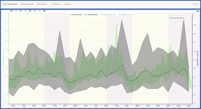 CCU-Historian Performance 3 Tage.png