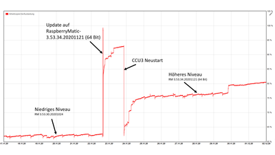 CCU3-RAM-Auslastung_01.png