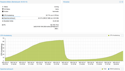 Proxmox-Raspberrymatic-CPU-Auslastung-10-02-_2021_22-07-00.png