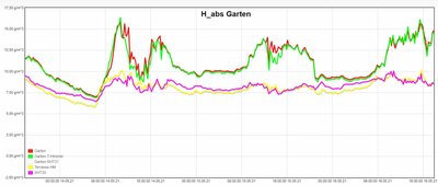 BME280-SHT35-Garten-Habs-20210516.JPG