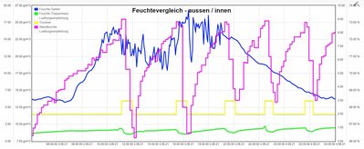 Feuchteregelung-Treppenhaus-20210604.JPG