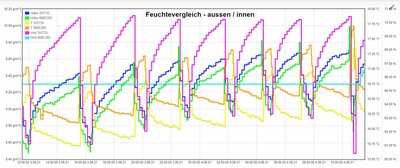 BME280-SHT35-Vergleich-20210604.JPG