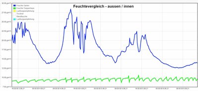 Feuchtvergleich-innen-aussen-20210606.JPG