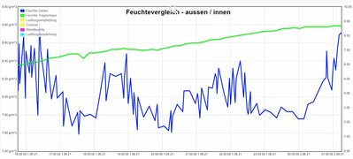 Feuchtevergleich-20210601.JPG