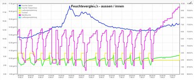 Feuchte-Fenster-offen-20210607.JPG