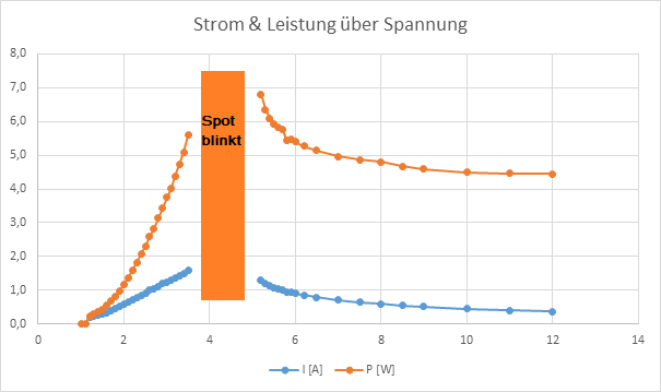 Strom_und_Leistung_über_Spannung.png