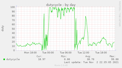 dutycycle-day.png
