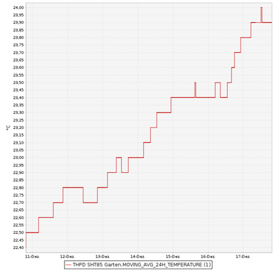 24h_moving_average_histogram.png