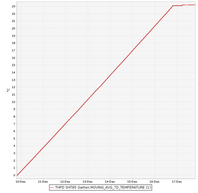 7days_moving_average_histogram_with_ramp_up.png